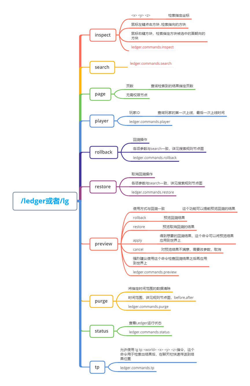 Ledger帮助思维导图