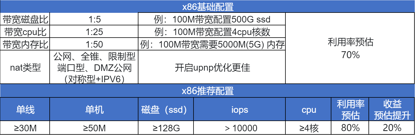 网心云【x86新手】上机指南