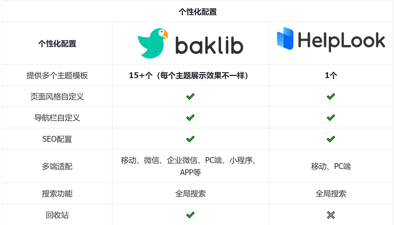 在线帮助中心的强强对比：Baklib VS HelpLook看这七点！